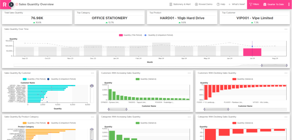 Sales Quantity Overview