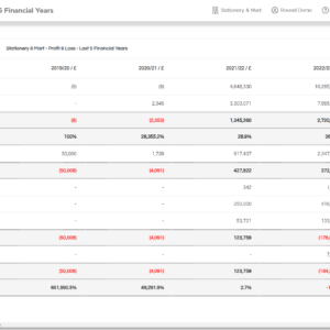 Profit & Loss - Last Five Years