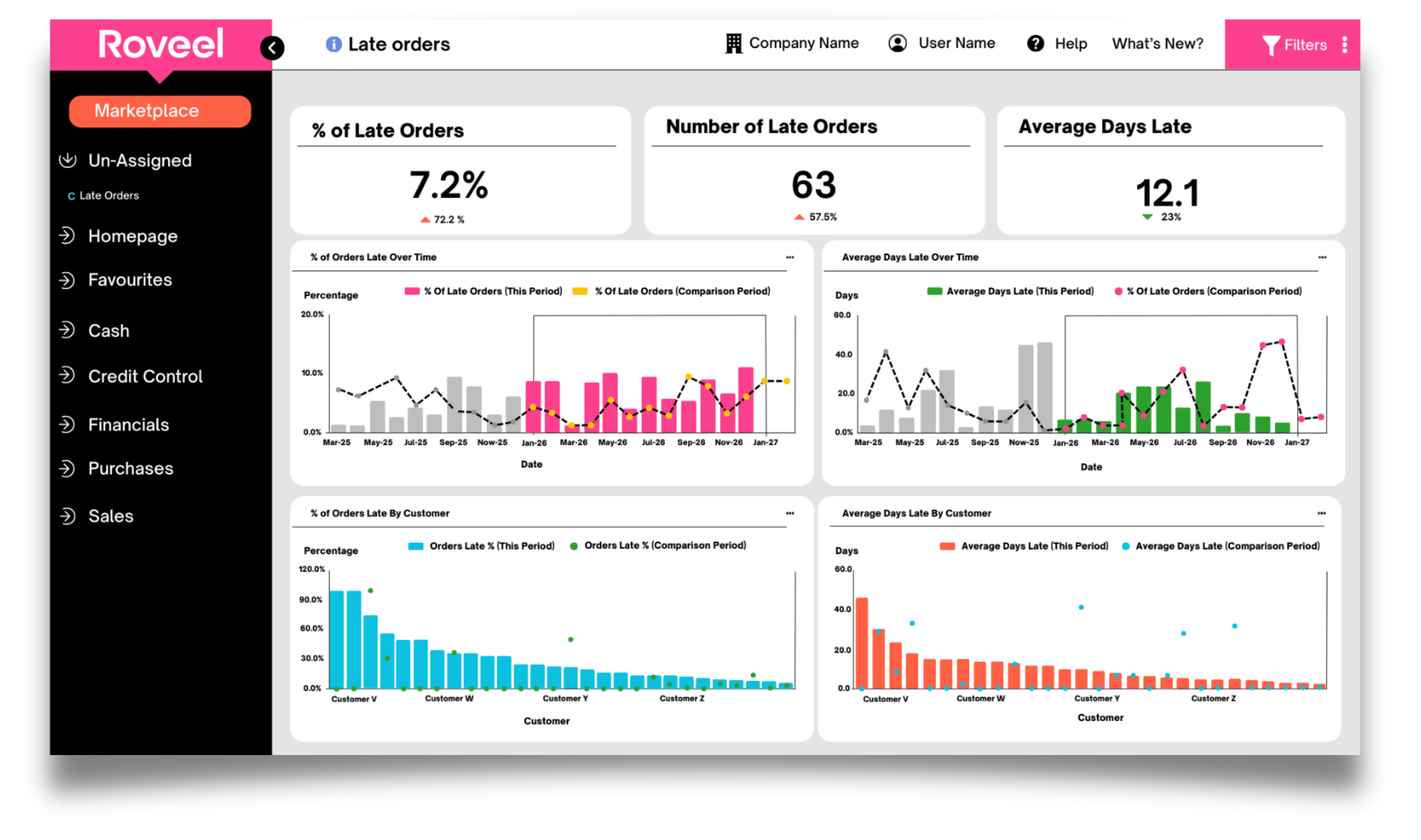Custom Dashboards Late orders